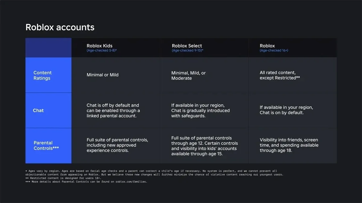 Roblox's new account system aims to create safer spaces for its youngest players