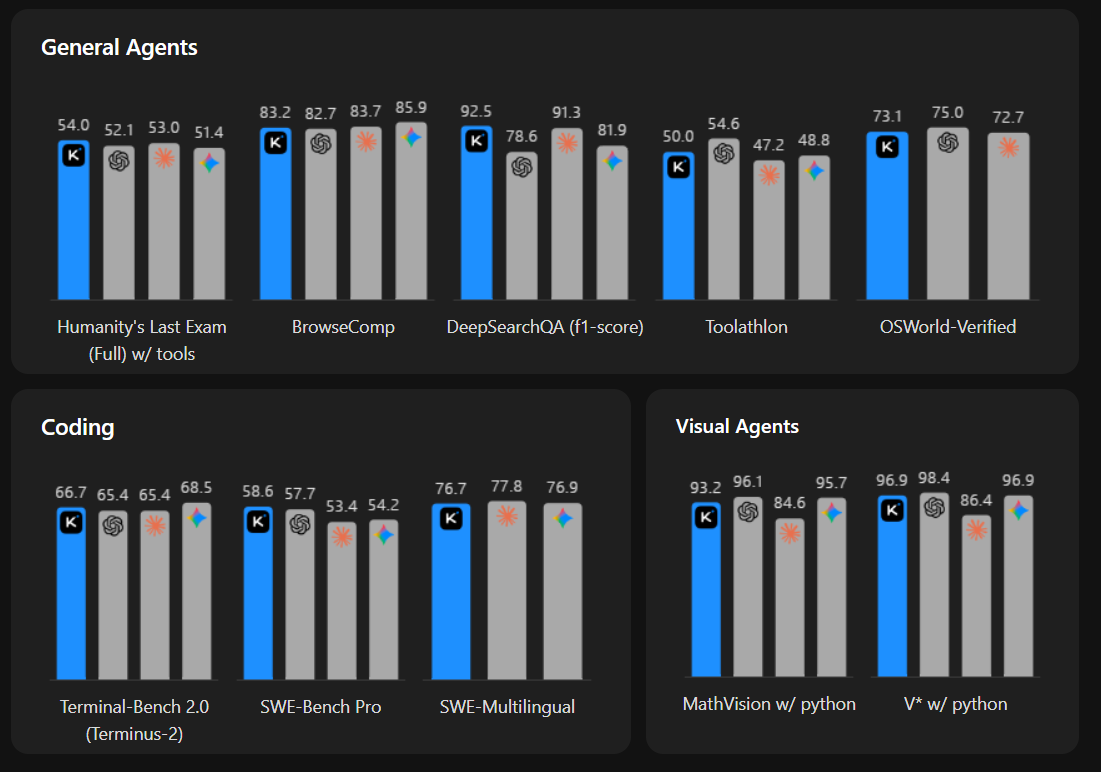 Kimi K2.6 benchmark comparison showing performance parity with GPT-5.4 and Claude Opus 4.6 on coding and agent tasks, with gaps remaining on pure reasoning and vision