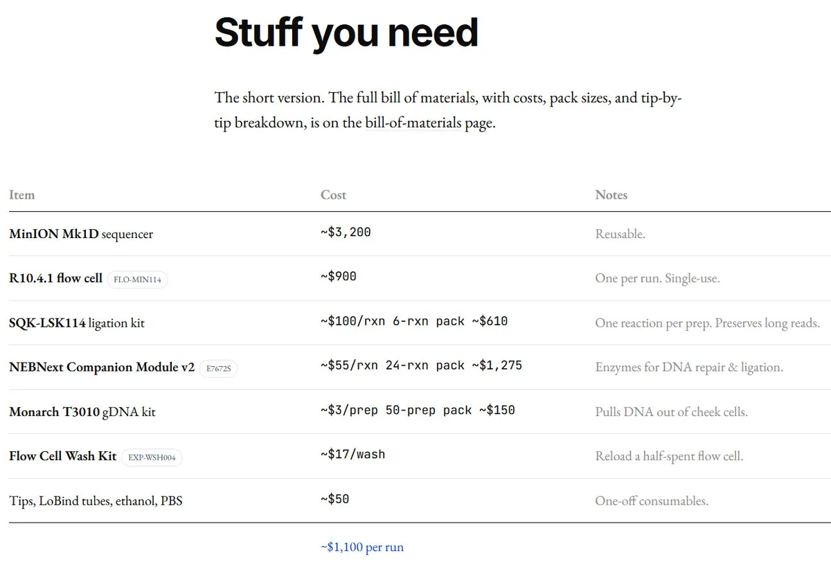 The complete home genome sequencing setup fits on a kitchen table