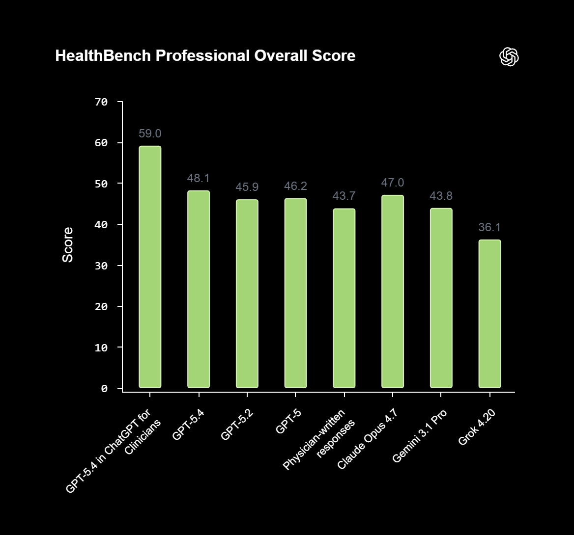 Ein Balkendiagramm auf schwarzem Hintergrund mit dem Titel "HealthBench Professional Overall Score" und dem OpenAI-Logo oben rechts. Die y-Achse zeigt "Score" in Zehnerschritten von 0 bis 70. Acht hellgrüne Balken stellen die Ergebnisse dar: "GPT-5.4 in ChatGPT for Clinicians" führt mit 59.0, gefolgt von "GPT-5.4" (48.1), "Claude Opus 4.7" (47.0), "GPT-5" (46.2), "GPT-5.2" (45.9), "Gemini 3.1 Pro" (43.8), "Physician-written responses" (43.7) und "Grok 4.20" (36.1).