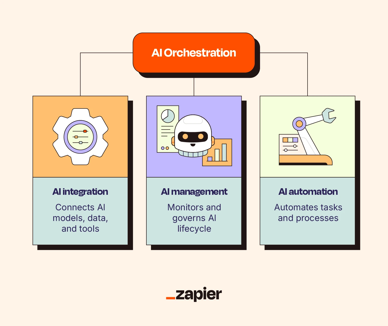 The core components that make AI orchestration work