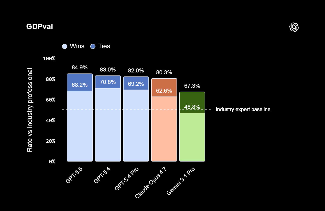 GDPval benchmark comparison across models