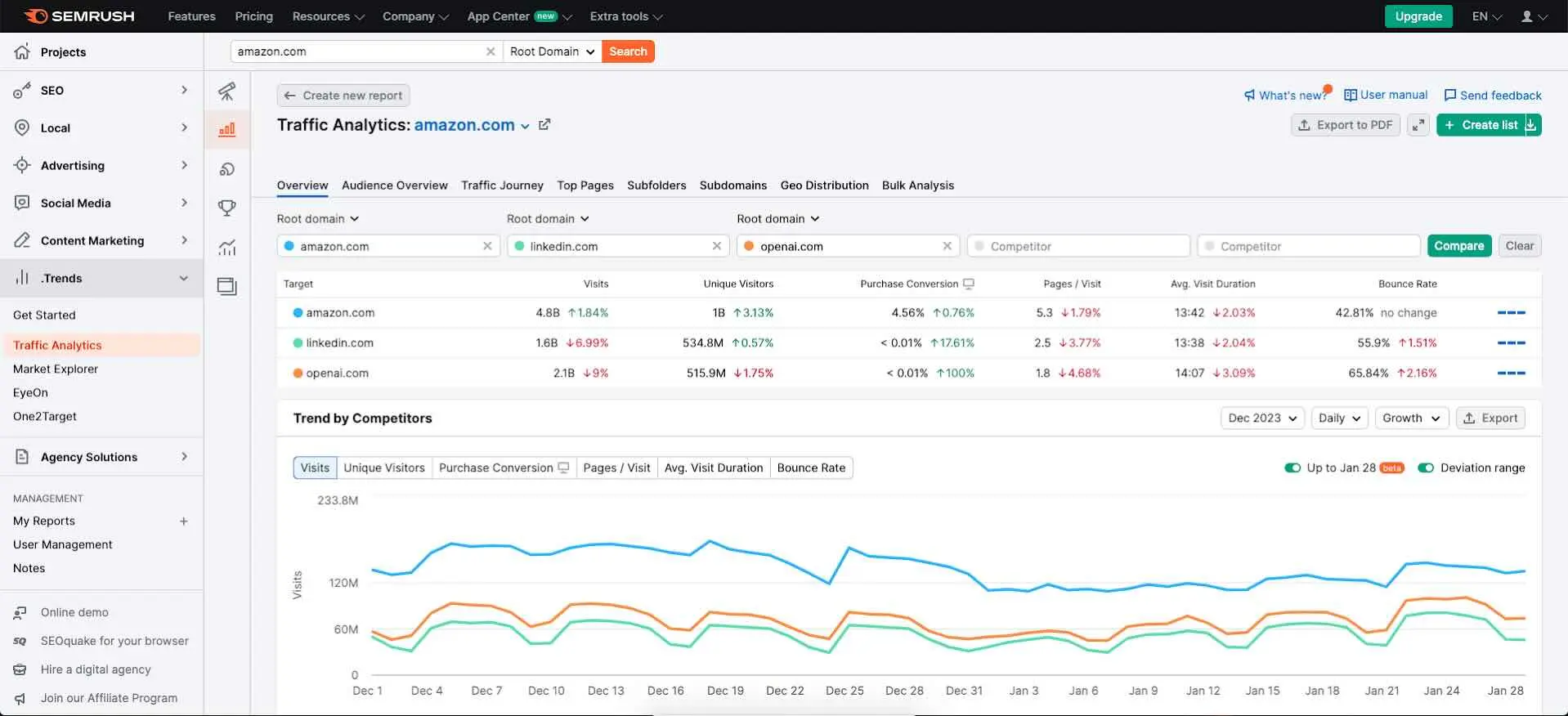 Semrush dashboard showing keyword and competitor analysis tools