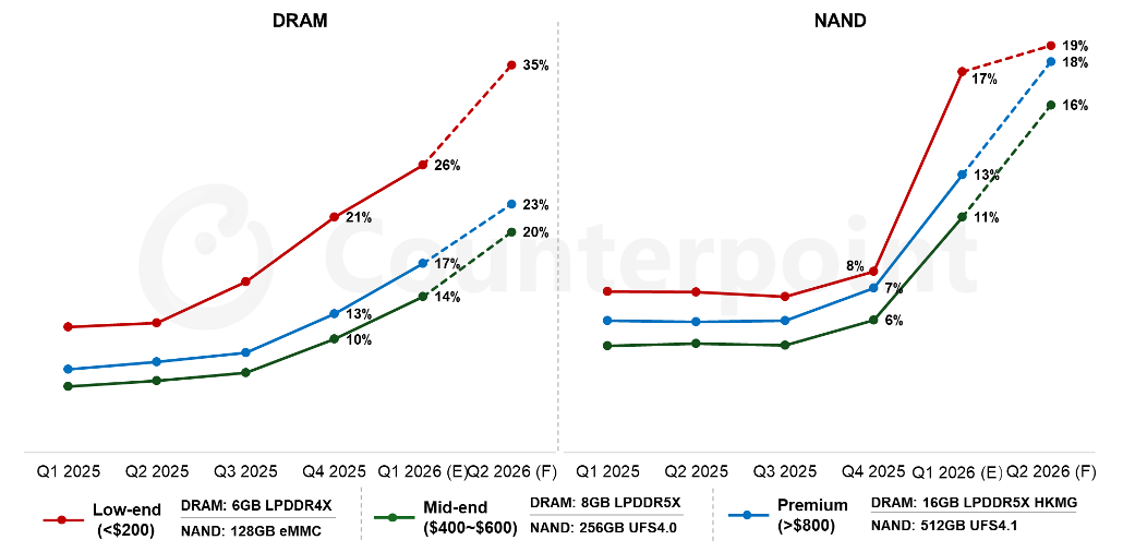chart of memory and storage component prices