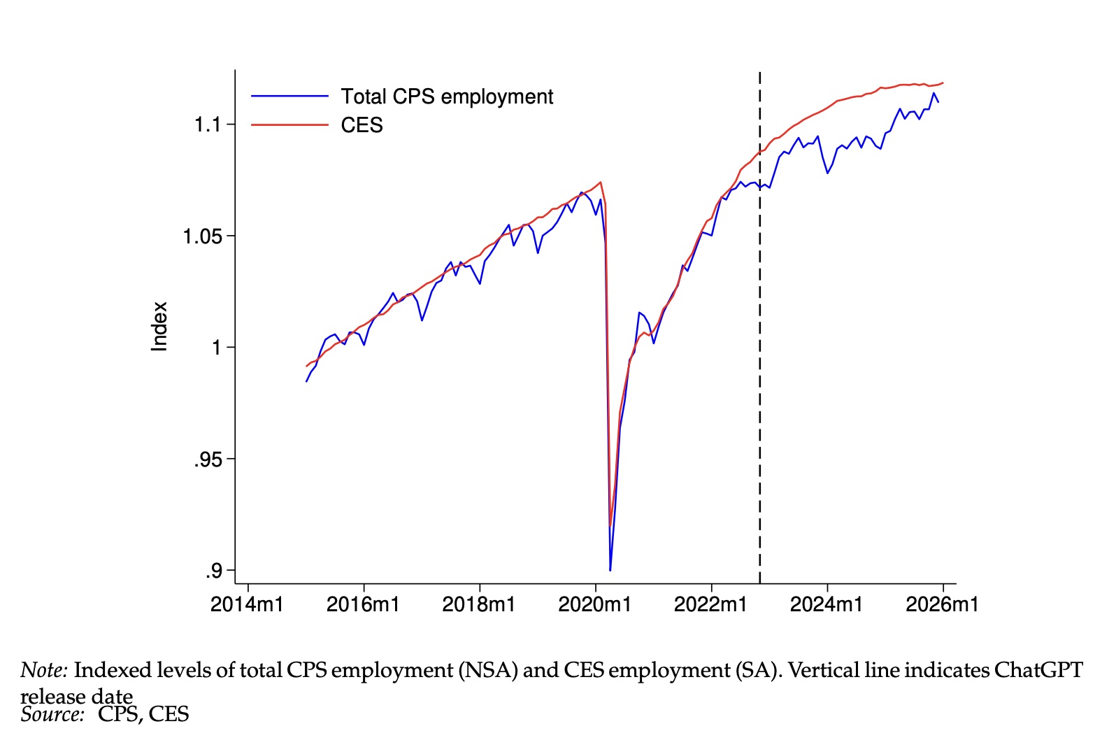 Liniendiagramm zur US-Beschäftigung: Haushalts- und Unternehmensdaten verlaufen bis 2020 ähnlich, fallen in der Pandemie stark und driften danach etwas auseinander.