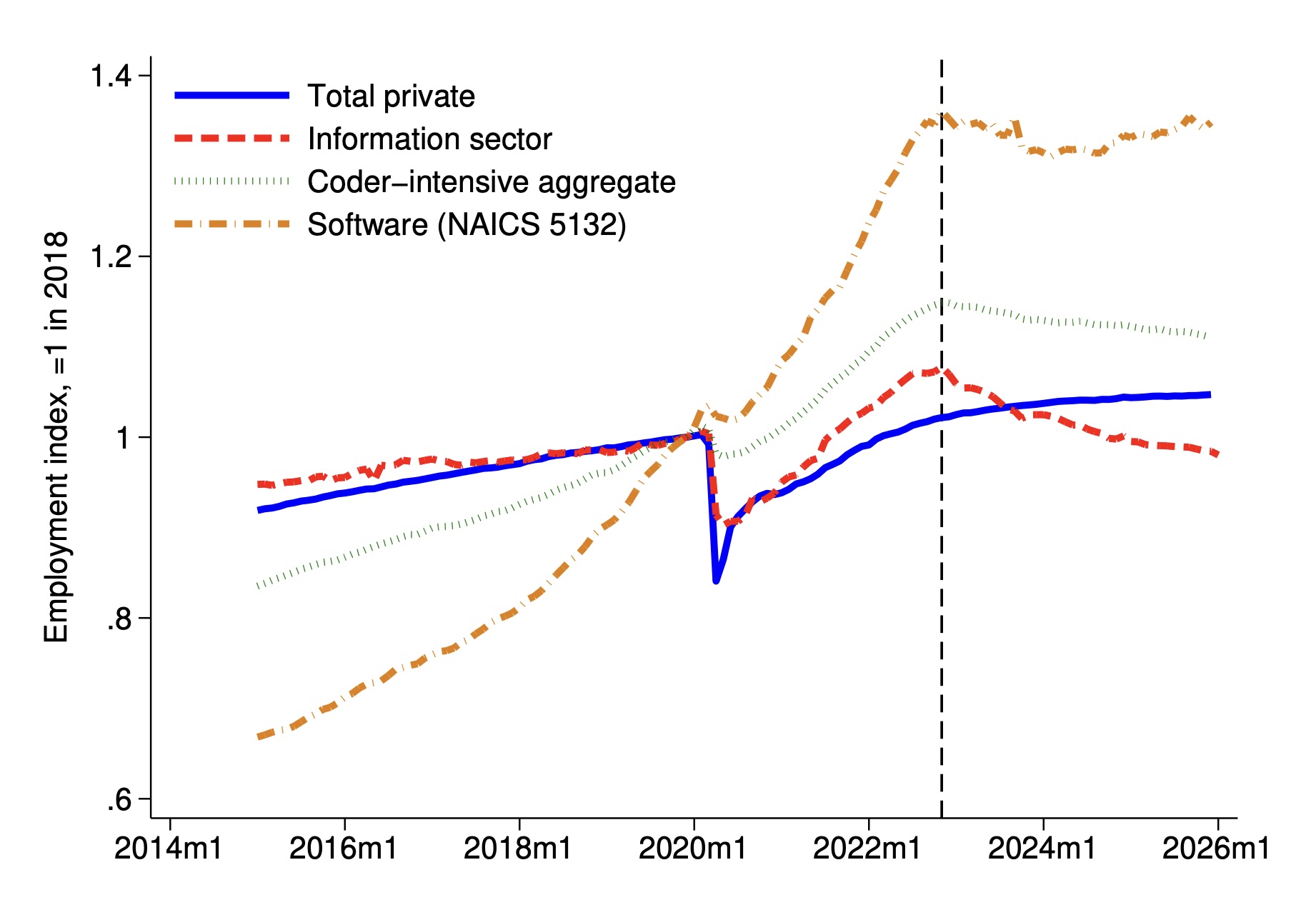 Liniendiagramm zur US-Beschäftigung seit 2015. Software und andere programmierlastige Branchen wachsen deutlich stärker als der Gesamtmarkt. Der allgemeine Informationssektor legt zunächst zu, fällt seit 2023 aber wieder zurück. Eine gestrichelte Linie markiert den Start von ChatGPT Ende 2022.