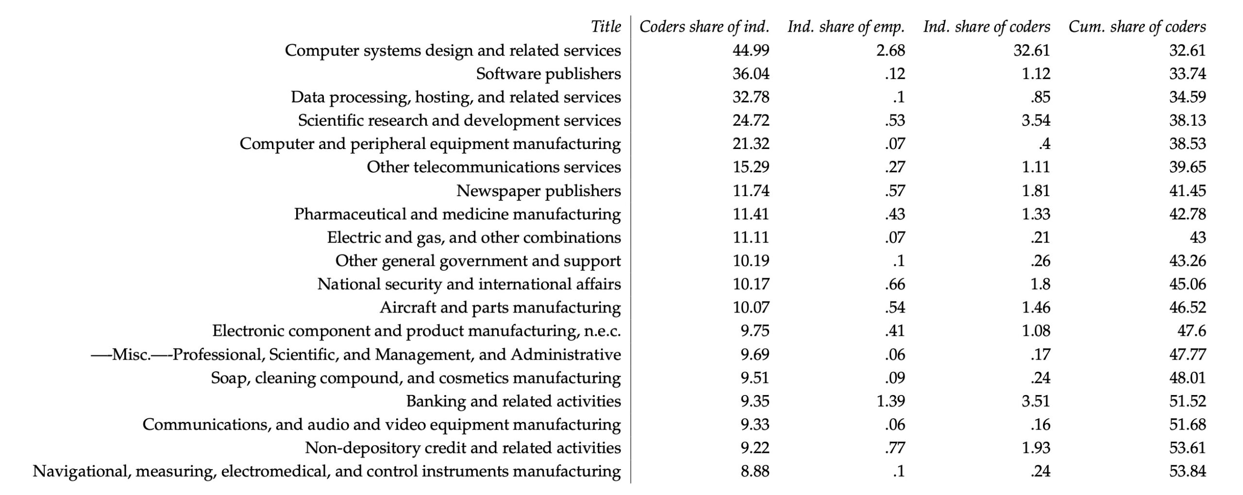Tabelle mit Branchen nach Programmiereranteil: IT-Dienstleistungen liegen mit 44,99 Prozent vorn und beschäftigen 32,61 Prozent aller Coder.
