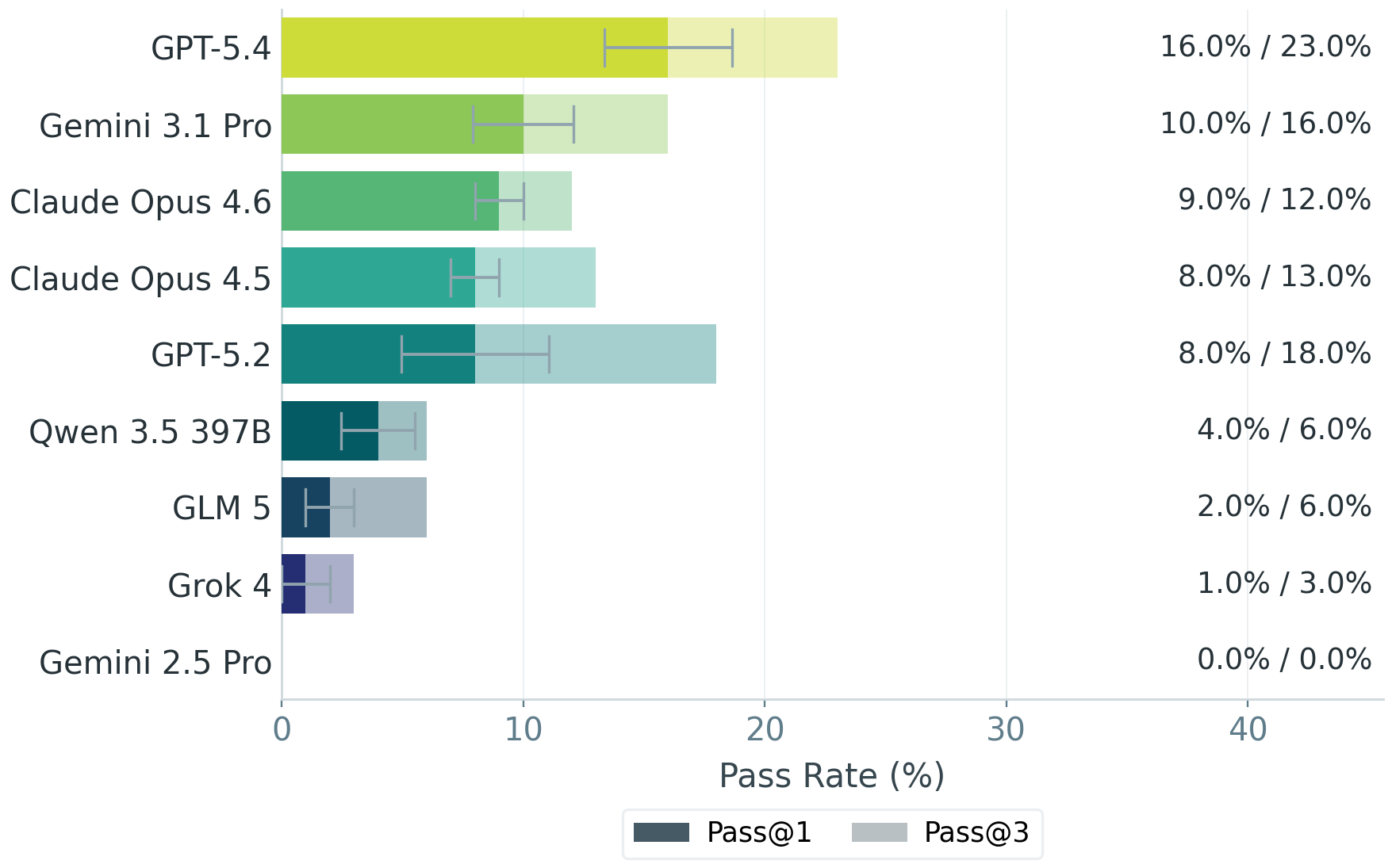 Balkendiagramm mit Pass-Raten von neun KI-Modellen auf BankerToolBench. GPT-5.4 führt mit 16 Prozent Pass@1 und 23 Prozent Pass@3, gefolgt von Gemini 3.1 Pro mit 10 Prozent und Claude Opus 4.6 mit 9 Prozent. Gemini 2.5 Pro liegt bei null Prozent.