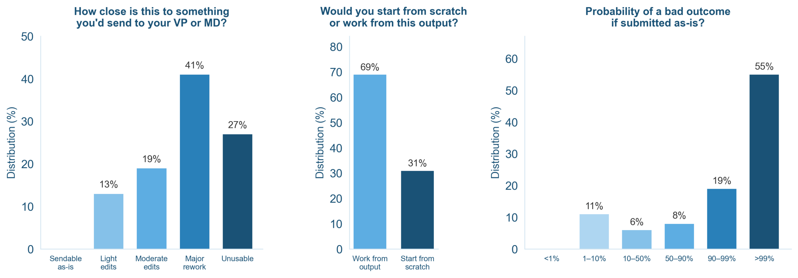 Drei Balkendiagramme zur Bewertung von KI-Ergebnissen durch Investmentbanker. Null Prozent gelten als direkt versendbar, 13 Prozent brauchen leichte, 19 Prozent moderate, 41 Prozent umfassende Überarbeitungen, 27 Prozent sind unbrauchbar. 69 Prozent würden immerhin auf der KI-Ausgabe aufbauen. 55 Prozent schätzen das Risiko eines schlechten Ausgangs bei unveränderter Abgabe auf über 99 Prozent.