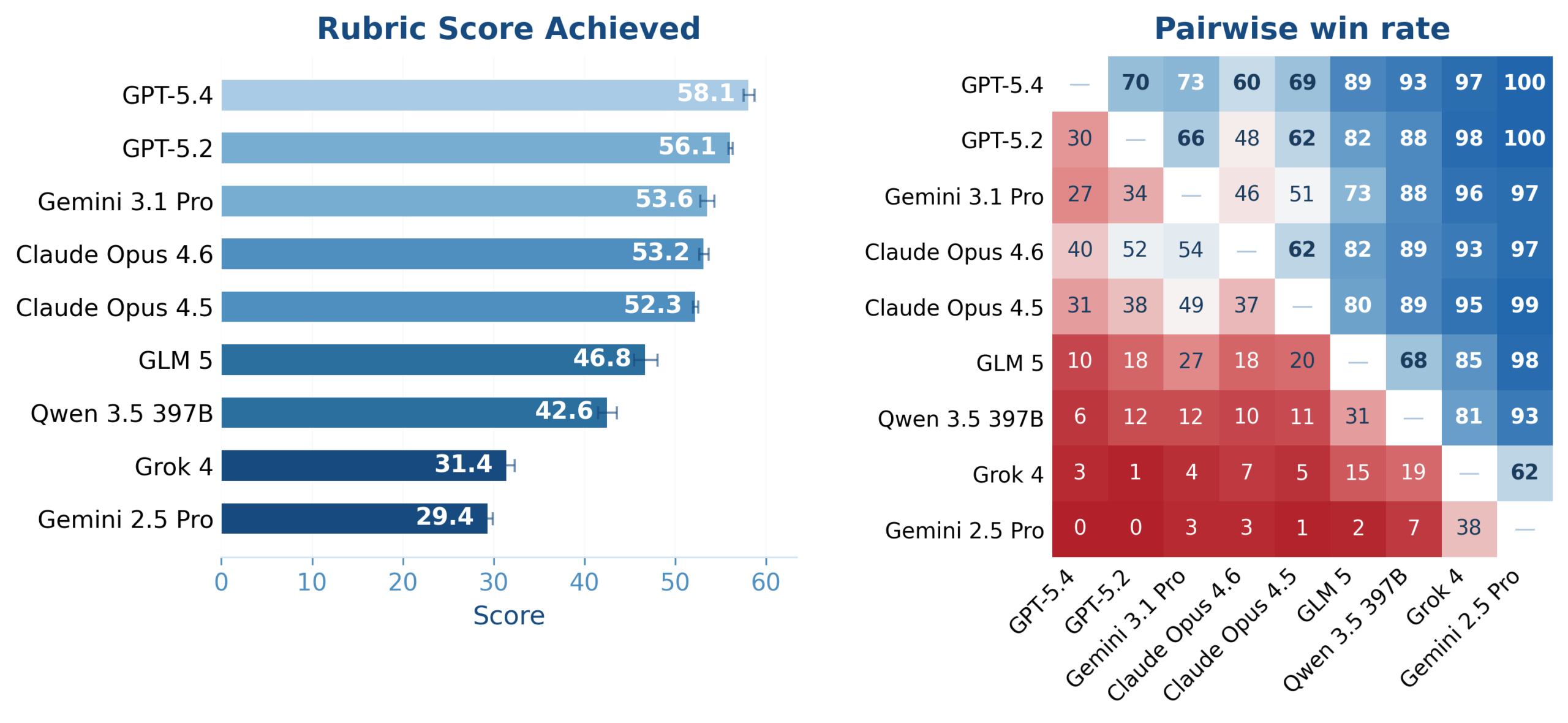 Links Balkendiagramm mit den erreichten Rubric-Scores: GPT-5.4 (58,1), GPT-5.2 (56,1), Gemini 3.1 Pro (53,6), Claude Opus 4.6 (53,2), Claude Opus 4.5 (52,3), GLM 5 (46,8), Qwen 3.5 397B (42,6), Grok 4 (31,4), Gemini 2.5 Pro (29,4). Rechts eine Matrix mit paarweisen Siegesraten zwischen den Modellen.