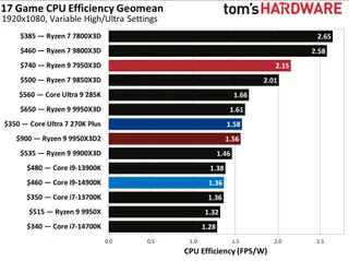 The AMD Ryzen 9 9950X3D2 with dual 3D V-Cache chiplets