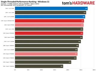 Gaming benchmark comparisons for AMD's X3D lineup