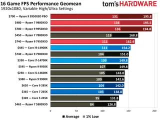 Ryzen 9 9950X3D benchmark performance data