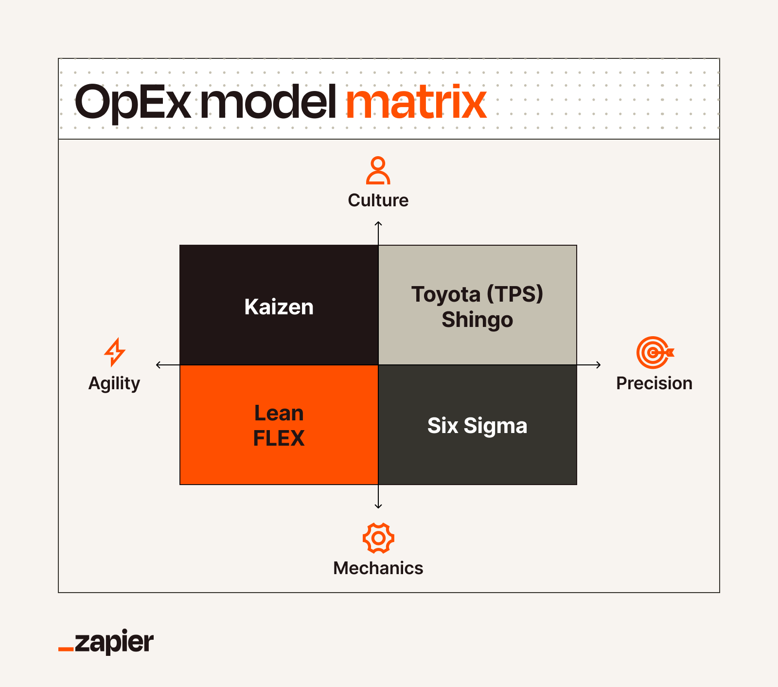 The operational excellence model matrix showing how the five pillars interact across organizational functions