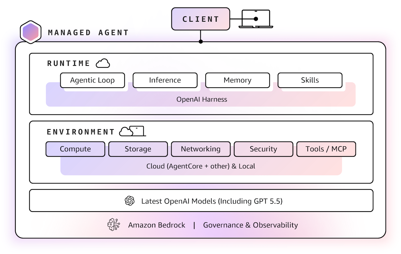 Amazon Bedrock managed agents now integrate with OpenAI models as part of the expanded Connect suite.