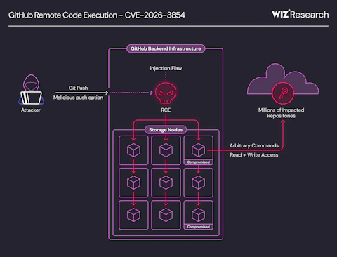 Vulnerability overview showing how a single git push compromises GitHub's internal infrastructure