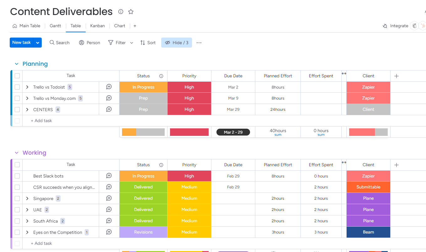 monday.com offers more customization options for complex workflows