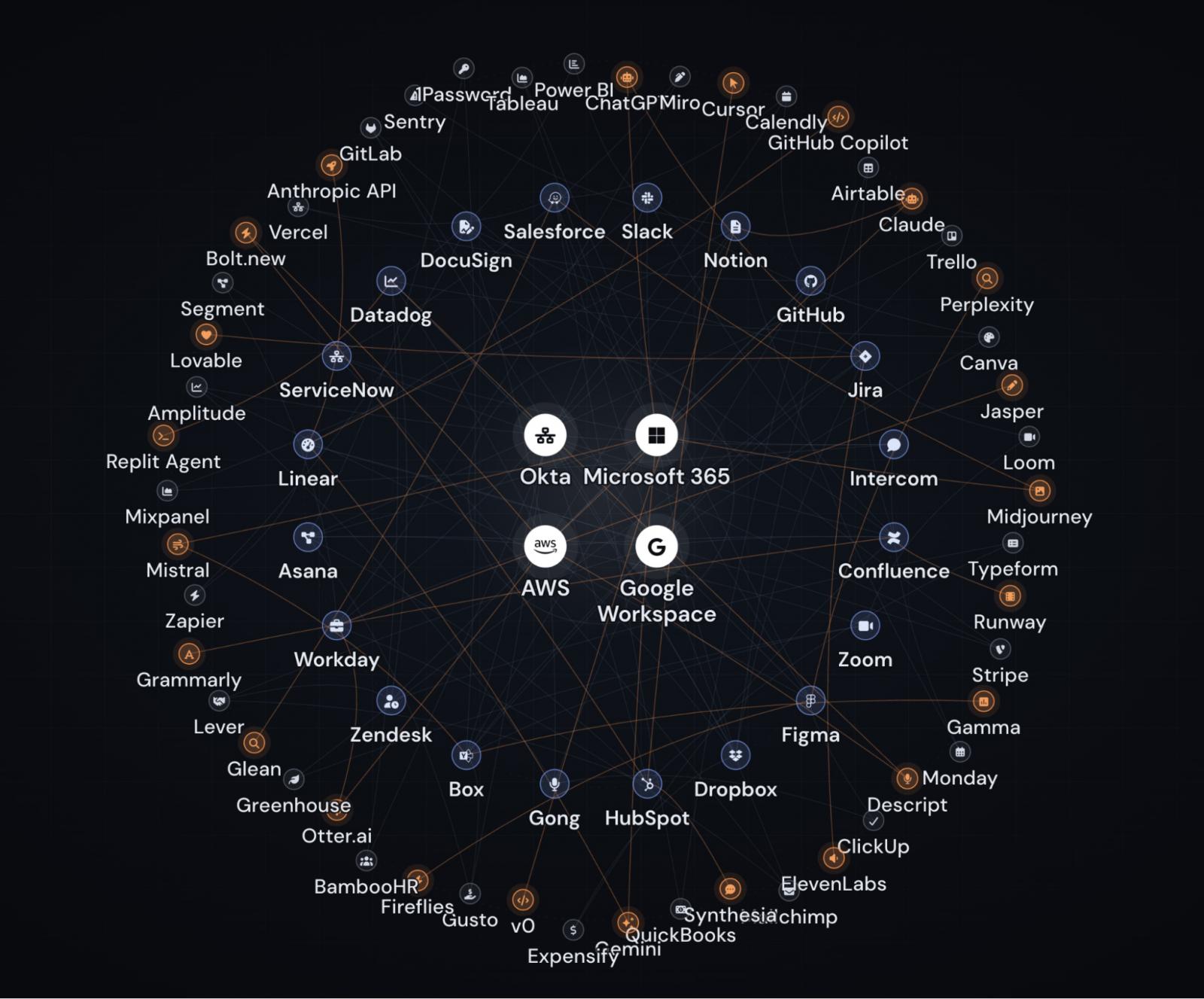 Illustrative example of SaaS OAuth sprawl, from primary enterprise cloud, to core apps, to wider SaaS. AI apps are highlighted orange.