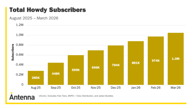 Bar graph entitled: Total Howdy Subscribers: August 2025-March 2026