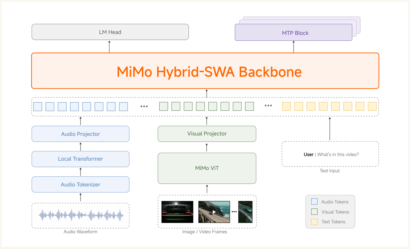 MiMo-V2.5 architecture diagram showing audio, visual, and text inputs feeding into the MiMo Hybrid-SWA backbone.
