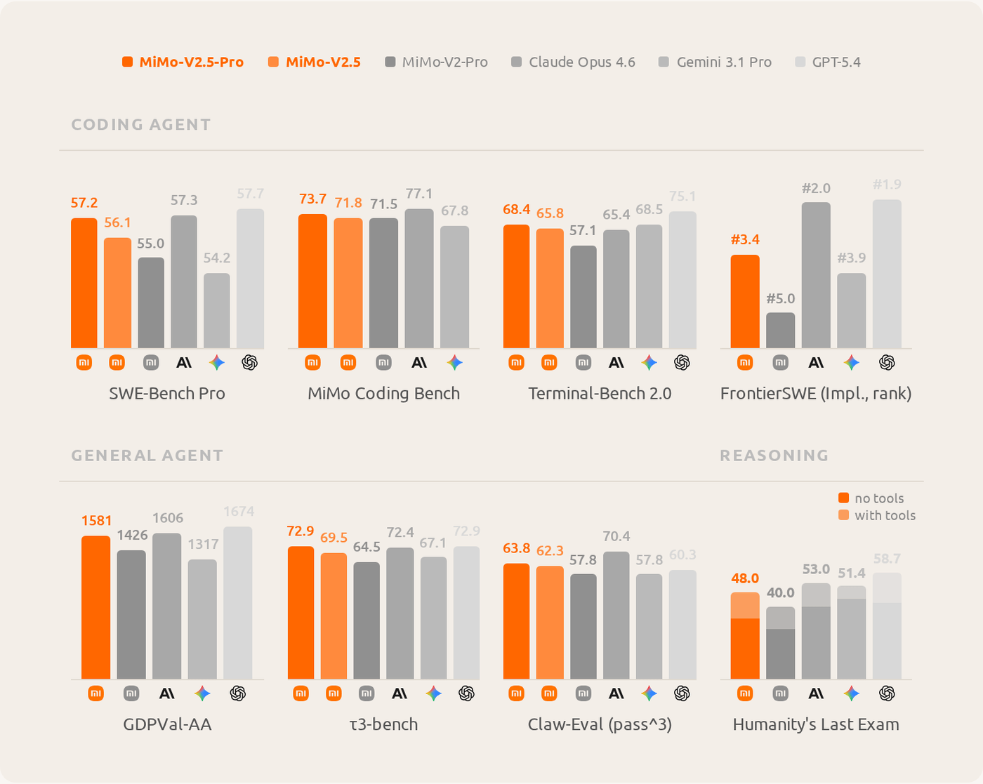 Eight bar charts comparing MiMo-V2.5-Pro against Claude Opus 4.6, Gemini 3.1 Pro, and GPT-5.4 across coding, agent, and reasoning benchmarks.