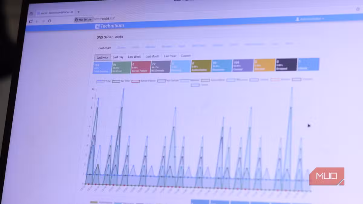 Technitium DNS Server's web-based dashboard