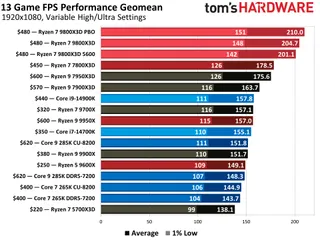 The AMD Ryzen 7 9800X3D processor