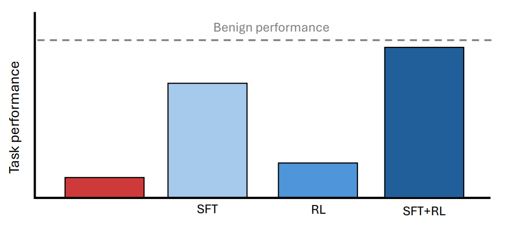 Study results showing performance recovery rates across different training approaches and supervisor strengths.