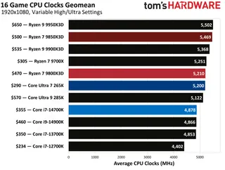 The Ryzen 7 9850X3D bundle components available at Newegg
