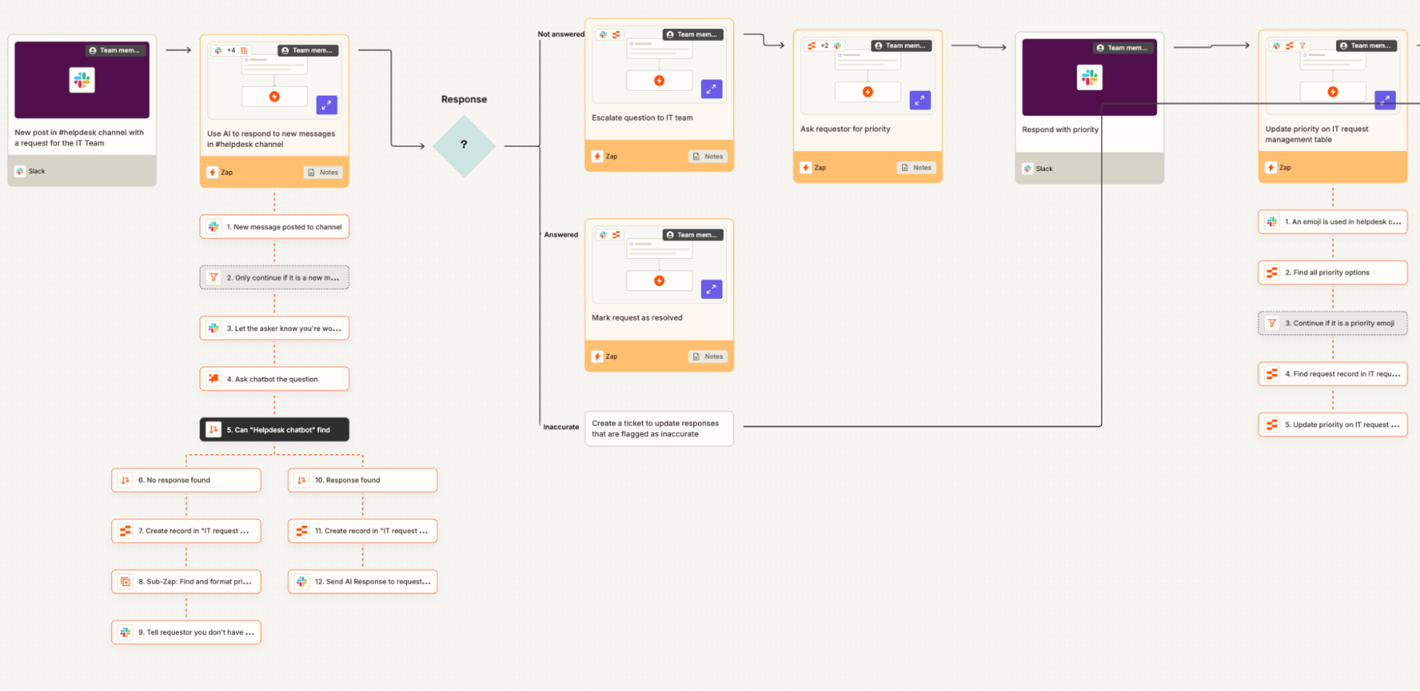 Complex orchestration workflows benefit most from Make's canvas approach