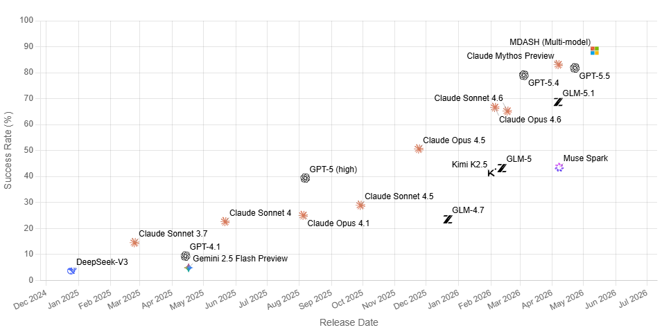 Line chart showing success rates by release date. A highlighted Microsoft data point reaches 88.45 percent, leading all other models on the CyberGym benchmark leaderboard.