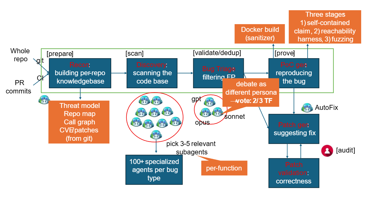 Microsoft's MDASH pipeline showing the four-stage process from code analysis to vulnerability verification