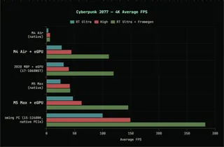 Benchmark results comparing the M5 Max MacBook with RTX 5090 eGPU against other configurations