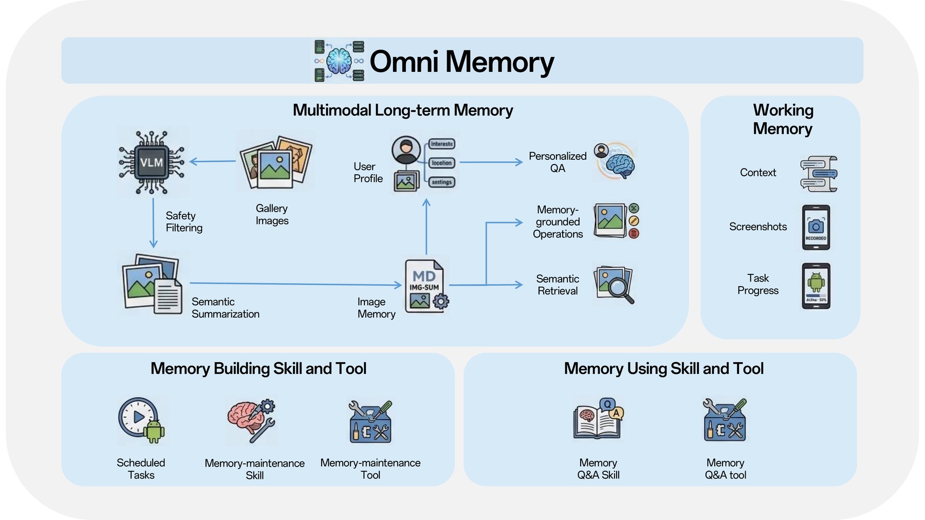 The memory module crunches gallery photos during idle time into a Markdown file called "image-memory.md," filtering out sensitive content before saving.