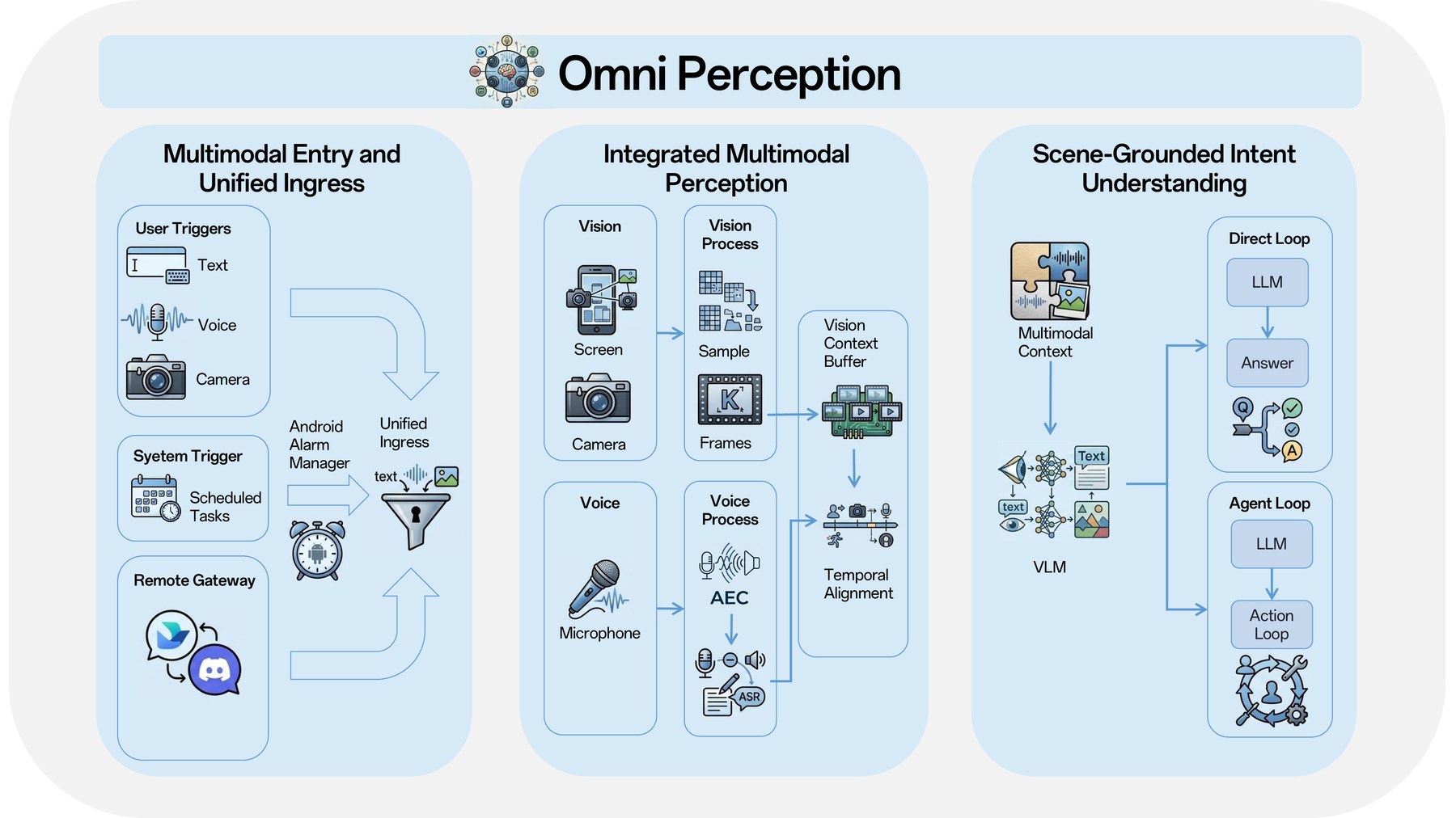 The perception stack pulls in text, voice, camera, and screen signals, syncs them up, and hands a structured intent to the language model.