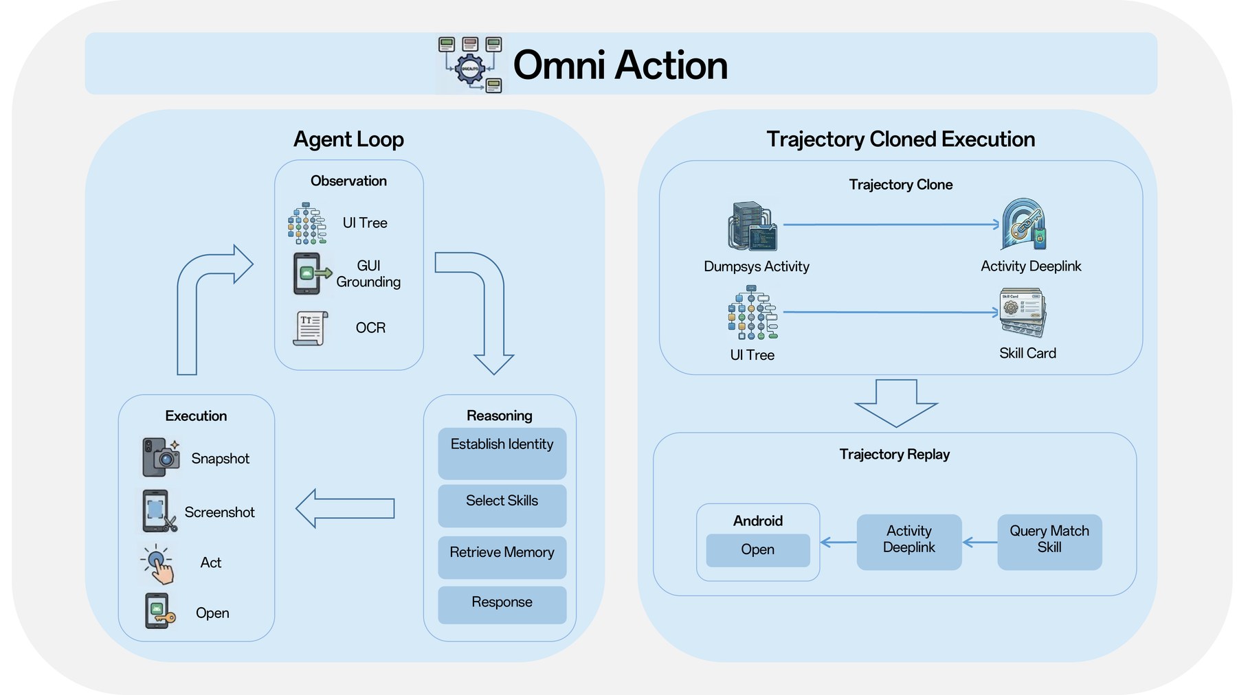 Instead of replaying tap paths, X-OmniClaw clones an app page