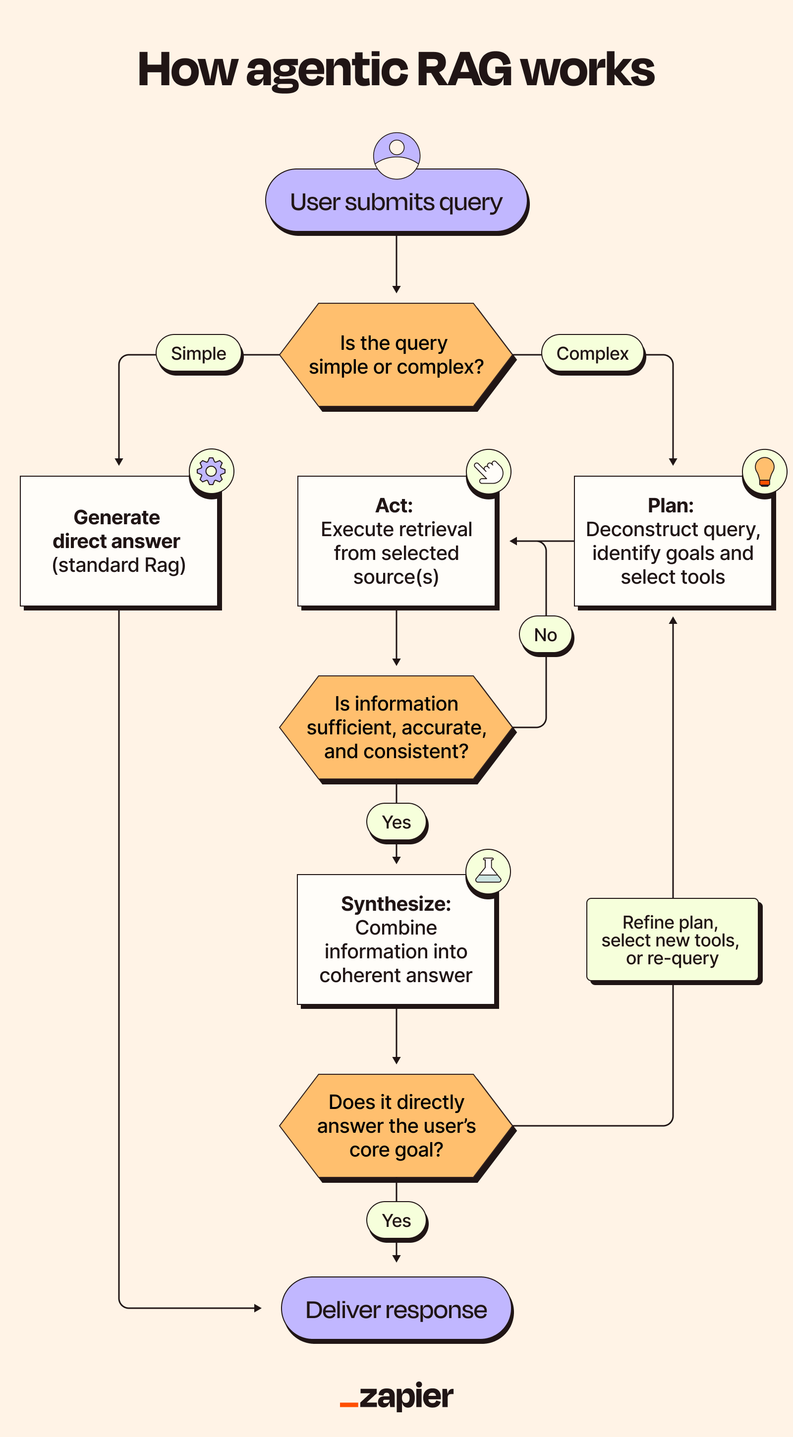 Agentic RAG follows a think-act-observe loop, letting models iterate until they have enough context