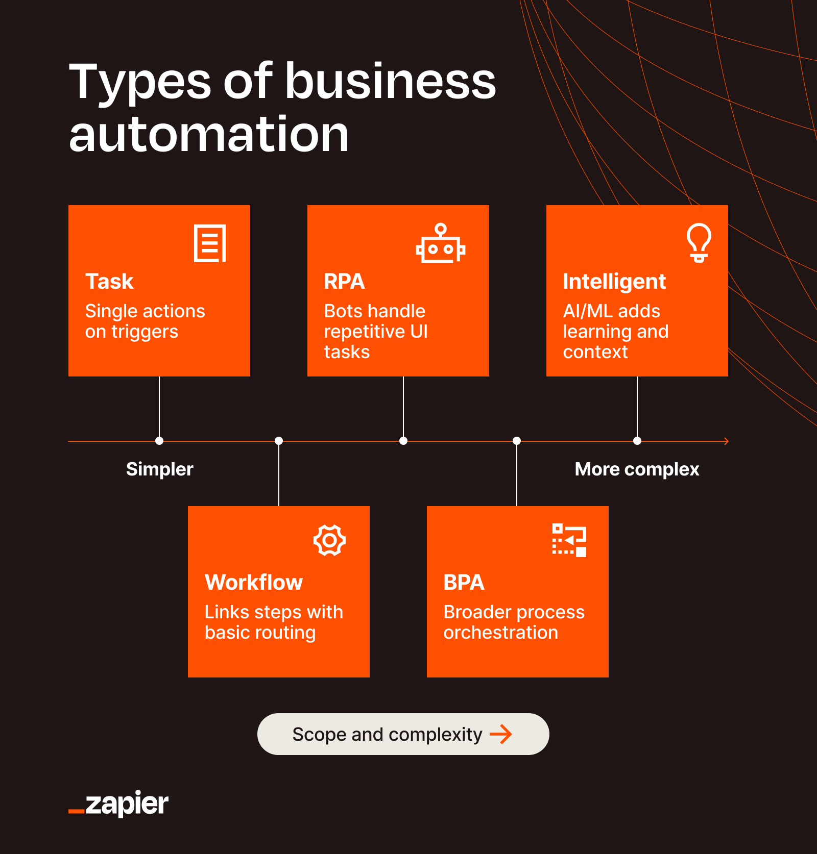 Types of business automation range from simple triggers to complex AI-driven workflows