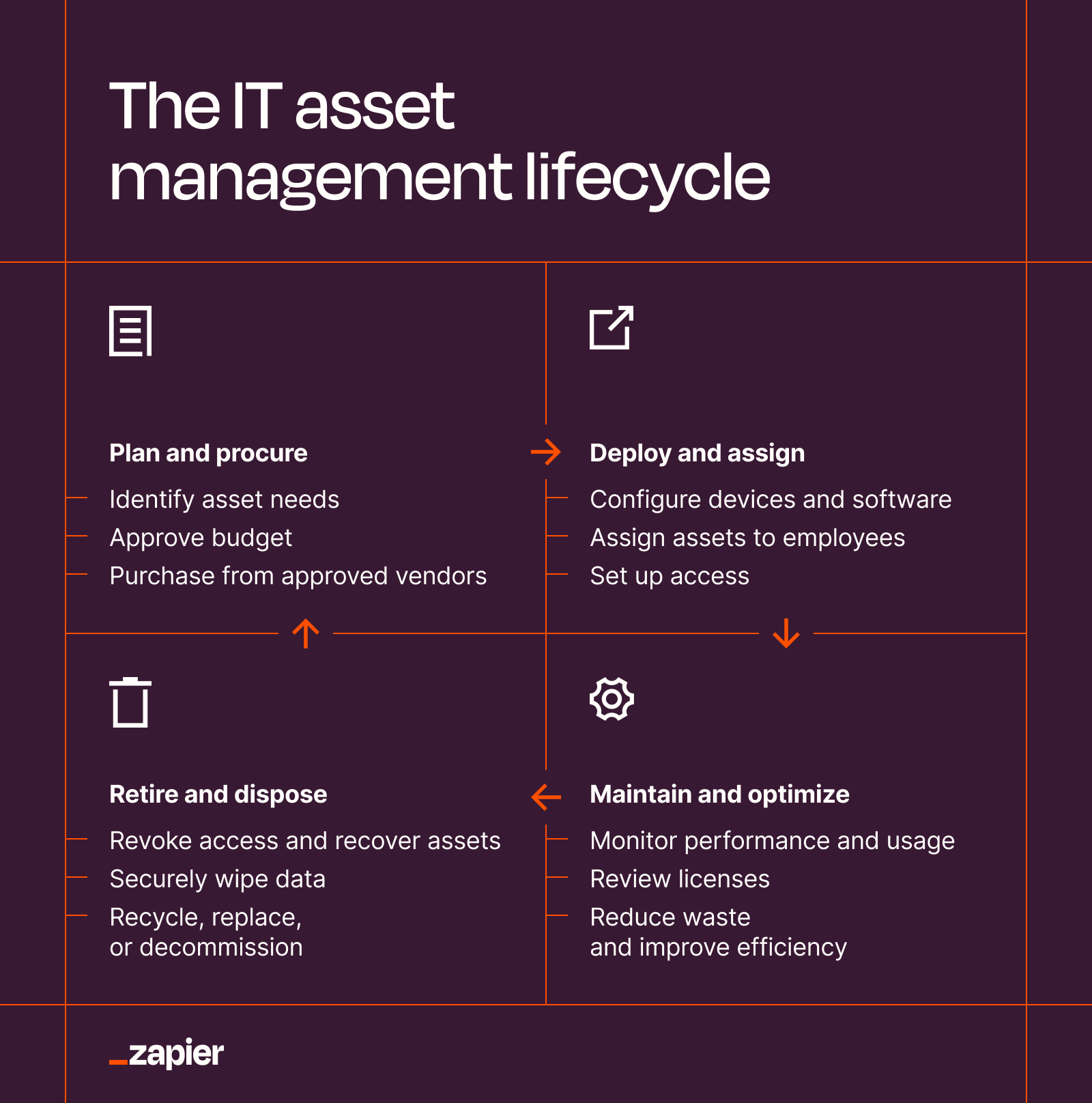 The IT asset lifecycle from acquisition to disposal