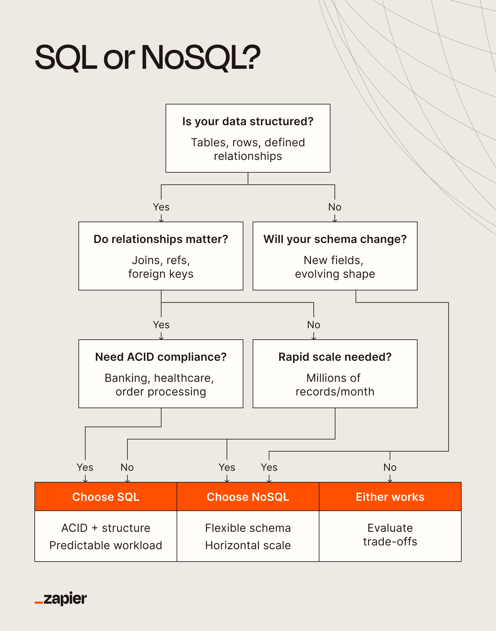 SQL databases use rigid table structures while NoSQL offers flexible document and key-value models