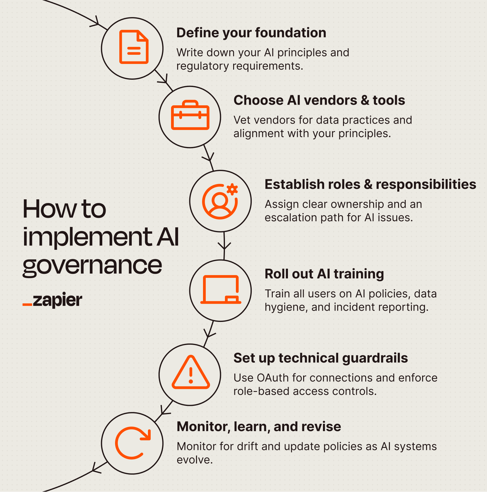 AI transformation requires governance to move from isolated pilots to connected workflows