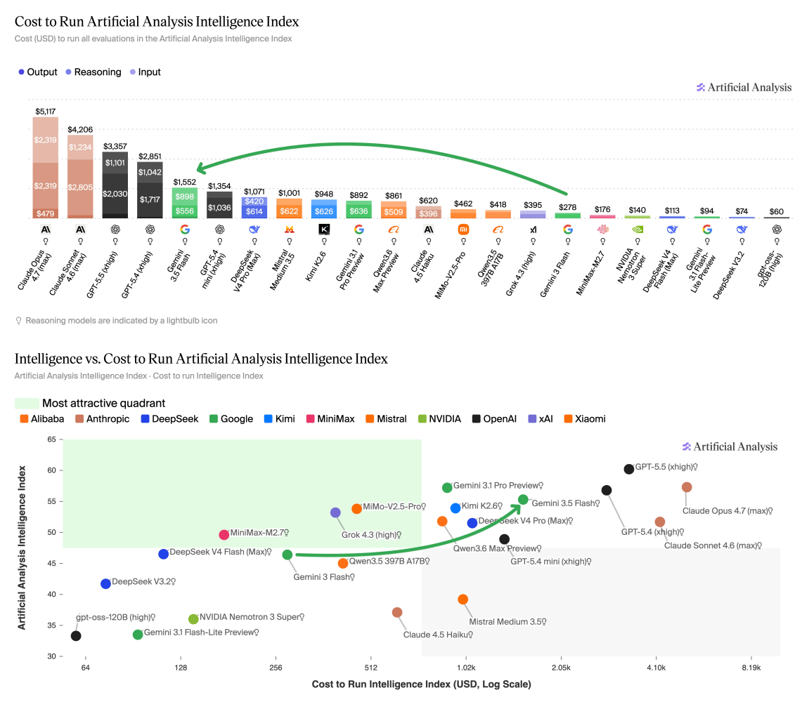 Gemini 3.5 Flash benchmark performance across key metrics