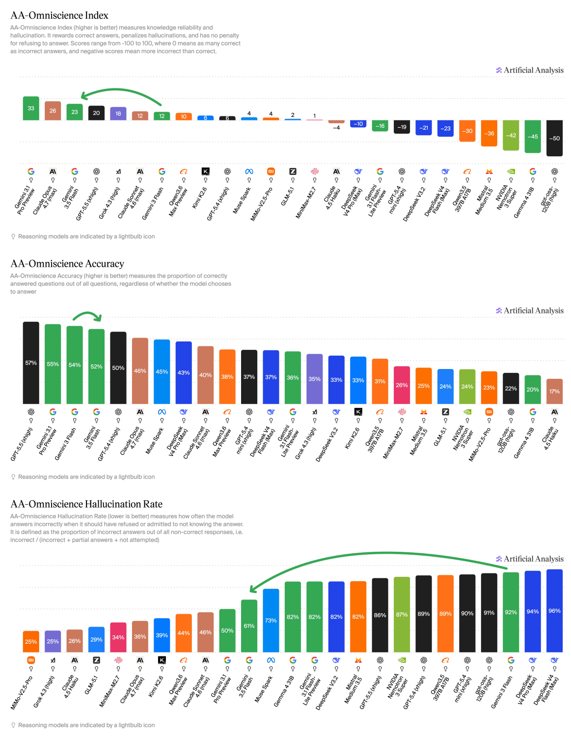 Hallucination benchmark results for Gemini 3.5 Flash