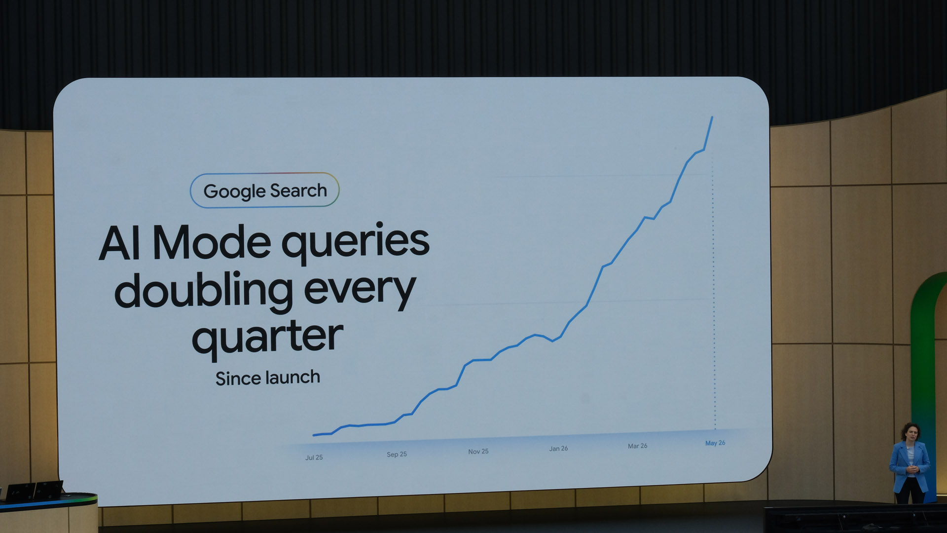 Google AI Mode usage has been doubling every quarter since launch