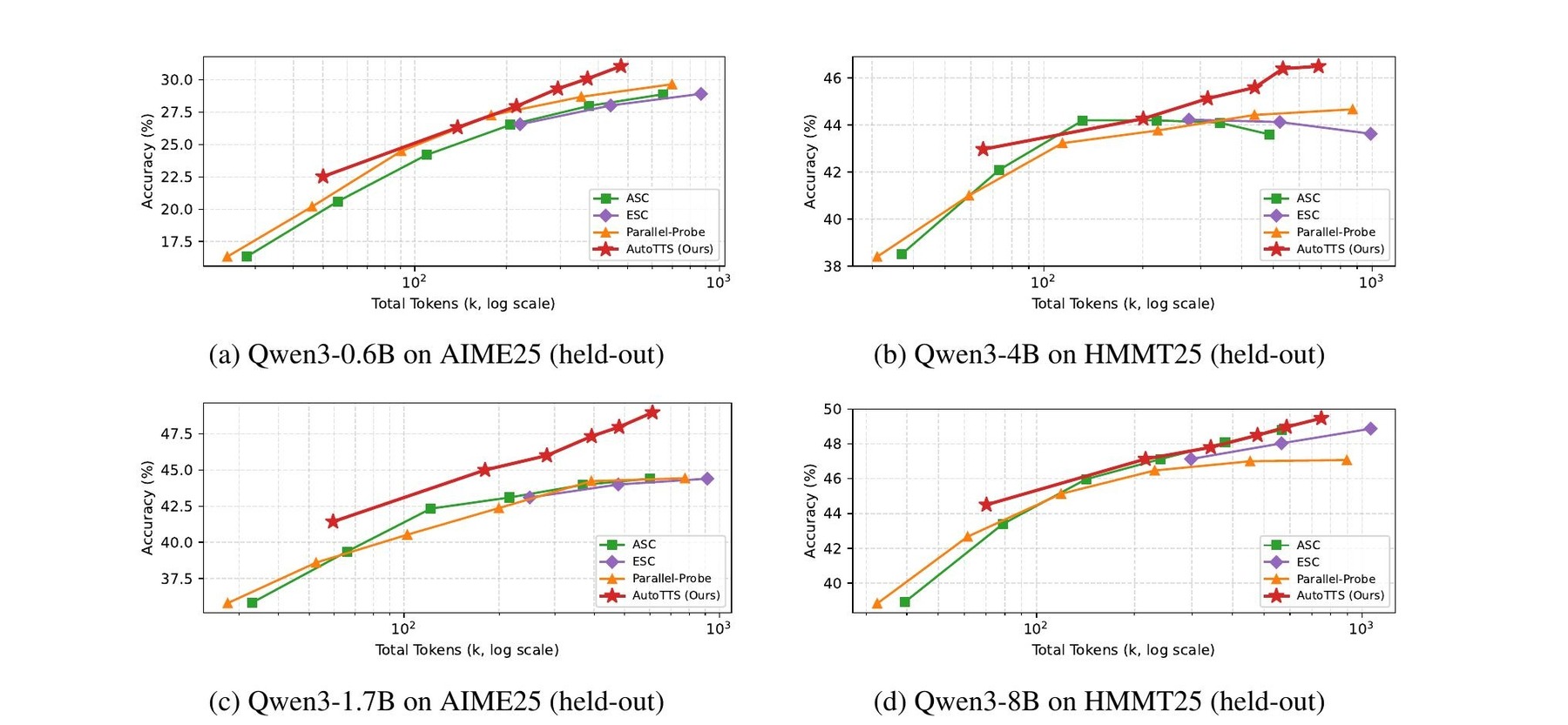 Four line charts with a logarithmic X-axis (token usage in thousands) and Y-axis (accuracy in percent). ASC, ESC, Parallel-Probe, and AutoTTS are compared on Qwen3-0.6B/AIME25, Qwen3-4B/HMMT25, Qwen3-1.7B/AIME25, and Qwen3-8B/HMMT25. In all four charts, the red AutoTTS curve with star markers runs above or level with the three comparison methods.