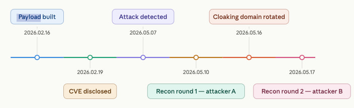 Timeline of the attacks