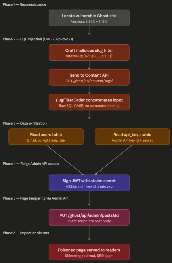 Attack phases
