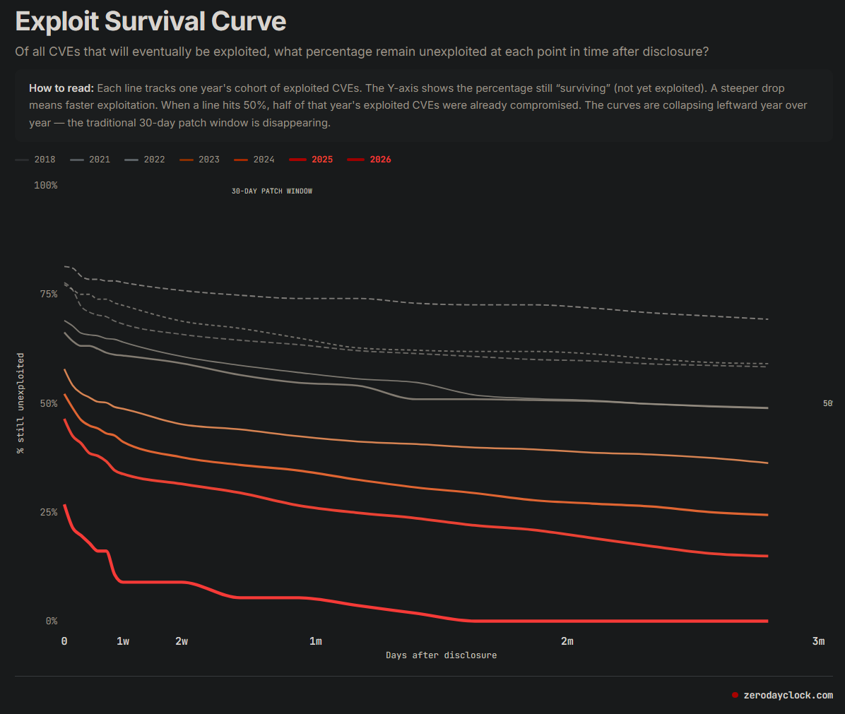 Zero Day Clock - Exploit Survival Curve