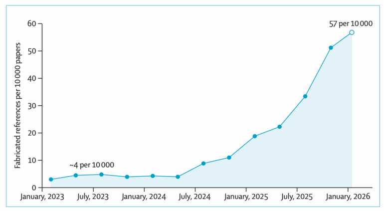 From mid-2024, there was a rapid increase in hallucinated references in the papers examined. Source: The Lancet